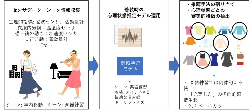 Utilizing psychological/physical effect by clothing