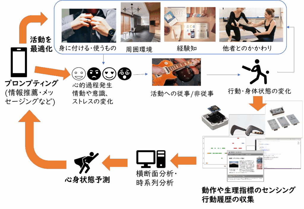 Research concept